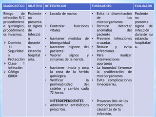 DIAGNOASTICO OBJETIVO INTERVENCION FUNDAMENTO EVALUACON
Riesgo de
infección R/C
procedimient
o quirúrgico,
procedimient
os invasivos.
 Dominio
11
Seguridad
y
Protección
 Clase 1
infección
 Código
00004
Paciente
no
presenta
ra signos
de
infecció
n
durante
su
estancia
hospital
aria.
• Lavado de manos
• Controlar funciones
vitales
• Mantener medidas de
bioseguridad
• Mantener higiene del
paciente
• Valorar signos y
síntomas de la herida.
• Mantener limpia y seca
la zona de la herida
quirúrgica
• Verificar la
permeabilidad del
catéter y cambio cada
72 horas.
INTERDEPENDIENTES
• Administrar antibióticos
prescritos.
• Evita la diseminación
de los
microorganismos
• Permite detectar
anomalías del
paciente
• Previene infecciones
cruzadas.
• Reduce y evita
infecciones
• Para realizar
intervenciones
oportunas
• La humedad favorece
la proliferación de
microorganismos
• Evita complicaciones
innecesarias.
• Provocan lisis de los
microorganismos
causantes de la
infección.
Paciente
no
presenta
signos de
infección
durante su
estancia
hospitalari
a.
 