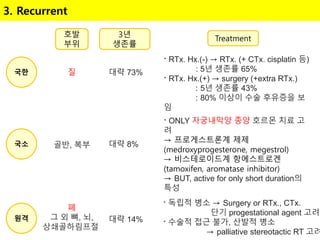 〮 ONLY 자궁내막양 종양 호르몬 치료 고
려
→ 프로게스트론계 제제
(medroxyprogesterone, megestrol)
→ 비스테로이드계 항에스트로겐
(tamoxifen, aromatase inhibitor)
→ BUT, active for only short duration의
특성
3. Recurrent
〮 RTx. Hx.(-) → RTx. (+ CTx. cisplatin 등)
: 5년 생존률 65%
〮 RTx. Hx.(+) → surgery (+extra RTx.)
: 5년 생존률 43%
: 80% 이상이 수술 후유증을 보
임
국한
원격
국소
〮 독립적 병소 → Surgery or RTx., CTx.
단기 progestational agent 고려
〮 수술적 접근 불가, 산발적 병소
→ palliative stereotactic RT 고려
호발
부위
3년
생존률
Treatment
질 대략 73%
골반, 복부 대략 8%
폐
그 외 뼈, 뇌,
상쇄골하림프절
대략 14%
 