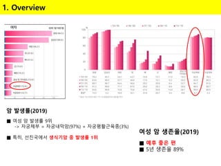 암 발생률(2019)
■ 여성 암 발생률 9위
-> 자궁체부 = 자궁내막암(97%) + 자궁평활근육종(3%)
■ 특히, 선진국에서 생식기암 중 발생률 1위
1. Overview
여성 암 생존율(2019)
■ 예후 좋은 편
■ 5년 생존율 89%
 