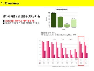 1. Overview
SEER 18 2011–2017,
All Races, Females by SEER Summary Stage 2000
병기에 따른 5년 생존율(국외/국내)
■ distant를 제외하고 예후 좋은 편
■ 대부분 조기 발견 되며, 병정이 긴 특성
 
