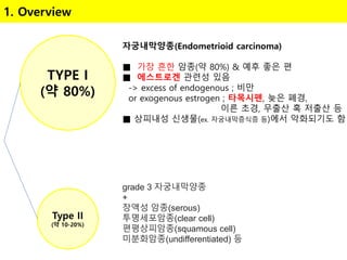 1. Overview
TYPE I
(약 80%)
Type II
(약 10-20%)
자궁내막양종(Endometrioid carcinoma)
■ 가장 흔한 암종(약 80%) & 예후 좋은 편
■ 에스트로겐 관련성 있음
-> excess of endogenous ; 비만
or exogenous estrogen ; 타목시펜, 늦은 폐경,
이른 초경, 무출산 혹 저출산 등
■ 상피내성 신생물(ex. 자궁내막증식증 등)에서 악화되기도 함
grade 3 자궁내막양종
+
장액성 암종(serous)
투명세포암종(clear cell)
편평상피암종(squamous cell)
미분화암종(undifferentiated) 등
 