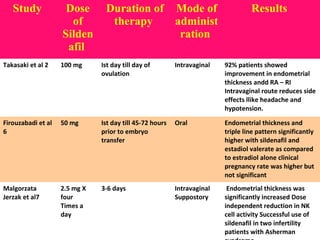 Study Dose
of
Silden
afil
Duration of
therapy
Mode of
administ
ration
Results
Takasaki et al 2 100 mg Ist day till day of
...