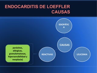 ENDOCARDITIS DE LOEFFLER
                  CAUSAS

                                   IDIOPÁTIC
                                       A




                                   CAUSAS
     parásitos,
     alérgicas,
  granulomatosas,      REACTIVAS               LEUCEMIA
 hipersensibilidad y
     neoplasia)
 