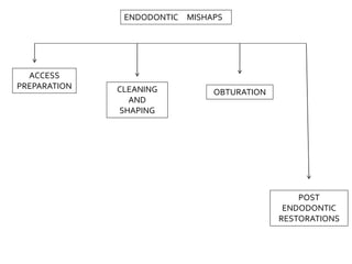 ENDODONTIC MISHAPS

ACCESS
PREPARATION

CLEANING
AND
SHAPING

OBTURATION

POST
ENDODONTIC
RESTORATIONS

 