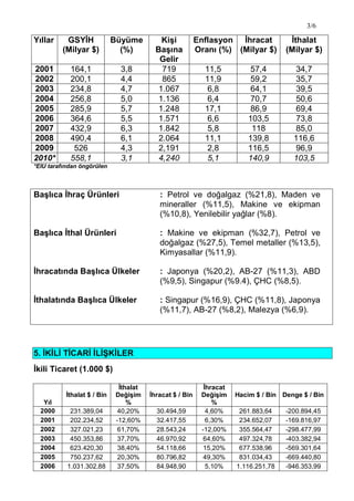 3/6
*EIU tarafından öngörülen
Başlıca İhraç Ürünleri : Petrol ve doğalgaz (%21,8), Maden ve
mineraller (%11,5), Makine ve ekipman
(%10,8), Yenilebilir yağlar (%8).
Başlıca İthal Ürünleri : Makine ve ekipman (%32,7), Petrol ve
doğalgaz (%27,5), Temel metaller (%13,5),
Kimyasallar (%11,9).
İhracatında Başlıca Ülkeler : Japonya (%20,2), AB-27 (%11,3), ABD
(%9,5), Singapur (%9.4), ÇHC (%8,5).
İthalatında Başlıca Ülkeler : Singapur (%16,9), ÇHC (%11,8), Japonya
(%11,7), AB-27 (%8,2), Malezya (%6,9).
5. İKİLİ TİCARİ İLİŞKİLER
İkili Ticaret (1.000 $)
Yıl
İthalat $ / Bin
İthalat
Değişim
%
İhracat $ / Bin
İhracat
Değişim
%
Hacim $ / Bin Denge $ / Bin
2000 231.389,04 40,20% 30.494,59 4,60% 261.883,64 -200.894,45
2001 202.234,52 -12,60% 32.417,55 6,30% 234.652,07 -169.816,97
2002 327.021,23 61,70% 28.543,24 -12,00% 355.564,47 -298.477,99
2003 450.353,86 37,70% 46.970,92 64,60% 497.324,78 -403.382,94
2004 623.420,30 38,40% 54.118,66 15,20% 677.538,96 -569.301,64
2005 750.237,62 20,30% 80.796,82 49,30% 831.034,43 -669.440,80
2006 1.031.302,88 37,50% 84.948,90 5,10% 1.116.251,78 -946.353,99
Yıllar GSYİH
(Milyar $)
Büyüme
(%)
Kişi
Başına
Gelir
Enflasyon
Oranı (%)
İhracat
(Milyar $)
İthalat
(Milyar $)
2001 164,1 3,8 719 11,5 57,4 34,7
2002 200,1 4,4 865 11,9 59,2 35,7
2003 234,8 4,7 1.067 6,8 64,1 39,5
2004 256,8 5,0 1.136 6,4 70,7 50,6
2005 285,9 5,7 1.248 17,1 86,9 69,4
2006 364,6 5,5 1.571 6,6 103,5 73,8
2007 432,9 6,3 1.842 5,8 118 85,0
2008 490,4 6,1 2.064 11,1 139,8 116,6
2009 526 4,3 2,191 2,8 116,5 96,9
2010* 558,1 3,1 4,240 5,1 140,9 103,5
 