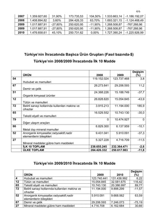 4/6
2007 1.359.927,60 31,90% 173.735,53 104,50% 1.533.663,14 -1.186.192,07
2008 1.408.894,82 3,60% 284.426,33 63,70% 1.693.321,15 -1.124.468,49
2009 1.017.887,91 -27,80% 250.620,95 -11,90% 1.268.508,87 -767.266,96
2009 1.017.887,91 -27,80% 250.620,95 -11,90% 1.268.508,87 -767.266,96
2010 1.476.658,61 45,10% 250.731,62 0,00% 1.727.390,24 -1.225.926,99
Türkiye’nin İhracatında Başlıca Ürün Grupları (Fasıl bazında-$)
Türkiye’nin 2008/2009 İhracatında İlk 10 Madde
Türkiye’nin 2009/2010 İhracatında İlk 10 Madde
ÜRÜN 2009 2010
Değişim
(%)
4 Hububat ve mamulleri 123.740.441 131.436.992 6,22
12 Tütün ve mamulleri 15.054.845 32.581.675 116,42
65 Tekstil elyafı ve mamulleri 10.743.130 20.386.997 89,77
72 Belirli sanayi kollarında kullanılan makina ve
cihazlar
11.194.000 9.898.299 -11,57
52 Anorganik kimyasallar,radyoaktif,nadir
elementlerin bileşikleri
5.910.091 9.668.062 63,59
67 Demir ve çelik 29.206.593 7.246.073 -75,19
27 Mineral maddeler,gübre ham maddeleri 4.716.708 6.162.684 30,66
ÜRÜN 2008 2009
Değişim
(%)
04
Hububat ve mamulleri
119.152.024 123.737.468 3,8
67
Demir ve çelik
26.273.841 29.206.593 11,2
51
Organik kimyasal ürünler
24.368.226 15.188.749 -37,7
12
Tütün ve mamulleri
26.828.820 15.054.845 -43,9
72 Belirli sanayi kollarinda kullanilan makina ve
cihazlar
3.915.213 11.194.000 185,9
65
Tekstil elyafi ve mamulleri
16.529.552 10.743.130 -35,0
79
Diğer ulaşım araçları
0 10.474.927 0
66
Metal dışı mineral mamuller
6.829.300 6.137.959 -10,1
52 Anorganik kimyasallar,radyoaktif,nadir
elementlerin bileşikleri
9.431.041 5.910.091 -37,3
27
Mineral maddeler,gübre ham maddeleri
5.327.228 4.716.709 -11,5
İLK 10 TOPLAM 238.655.245 232.364.471 -2,6
ÜLKE TOPLAM 284.426.332 250.617.983 -11,8
 