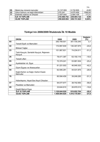 5/6
66 Metal dışı mineral mamuller 6.137.959 5.732.826 -6,60
25 Odun hamuru ve kağıt döküntüleri 275.341 4.675.406 1598,04
77 Elektrikli makina ve cihazlar 3.507.644 2.904.108 -17,21
İLK 10 TOPLAM 210.486.752 230.693.122 0,09
ÜLKE TOPLAM 250.620.954 250.731.623 0,04%
Türkiye’nin 2008/2009 İthalatında İlk 10 Madde
ÜRÜN 2008 2009
Değişim
(%)
65
Tekstil Elyafı ve Mamulleri
292.789.501 301.735.240 3,1
42
Bitkisel Yağlar
172.897.839 130.307.875 -24,6
23
Tabii Kauçuk, Sentetik Kauçuk, Rejenere
Kauçuk
151.987.831 74.234.611 -51,2
26
Tekstil Lifleri
78.471.387 63.150.116 -19,5
85
Ayakkabılar vb. Eşya
72.374.241 53.981.934 -25,4
84
Giyim Eşyası ve Aksesuarları
81.221.003 46.949.303 -42,2
64
Kağıt-Karton ve Kağıt, Karton Esaslı
Mamuller
62.595.281 44.531.875 -28,9
76
Haberleşme, Hayal-Ses Kayıt Cihazları
80.584.459 39.248.285 -51,3
57
Plastikler ve Mamulleri
94.077.677 38.742.950 -58,8
89
Çeşitli Mamul Eşya
33.644.810 26.970.515 -19,8
İLK 10 TOPLAM 1.120.644.029 819.852.704 -26,8
ÜLKE TOPLAM 1.408.894.820 1.016.170.661 -27,8
 