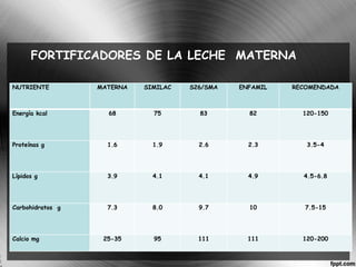 FORTIFICADORES DE LA LECHE MATERNA 
NUTRIENTE MATERNA SIMILAC S26/SMA ENFAMIL RECOMENDADA 
Energía kcal 68 75 83 82 120-150 
Proteínas g 1.6 1.9 2.6 2.3 3.5-4 
Lípidos g 3.9 4.1 4.1 4.9 4.5-6.8 
Carbohidratos g 7.3 8.0 9.7 10 7.5-15 
Calcio mg 25-35 95 111 111 120-200 
 