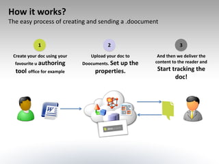 How it works?
The easy process of creating and sending a .doocument


             1                          2                        3
 Create your doc using your      Upload your doc to    And then we deliver the
  favourite u authoring       Doocuments. Set
                                            up the    content to the reader and

  tool office for example          properties.        Start tracking the
                                                             doc!
 