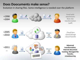 Does Doocuments make sense?
Evolution in sharing files. Some intelligence is needed over the platform

                                                                  Email with
≈1990                                                            attachments
≈2004                                                              Basic doc
                                                               transformation
                                                                     (.pdf)




≈2005                                                             Cloud Sync
≈2010                                         URL               Cloud Storage
                                              WEB
                                                                Cloud Transfer



                                                                   Advanced
≈2011                                                           transformation,
  …                                           URL             Internet document
                                              WEB           tracking, Managed File
                                                                    Transfer,
                                                                 crowdsourcing
 