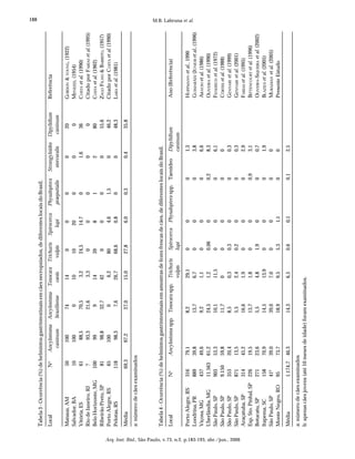 188
Arq. Inst. Biol., São Paulo, v.73, n.2, p.183-193, abr./jun., 2006
M.B. Labruna et al.
Tabela3-Ocorrência(%)dehelmintosgastrintestinaisemcãesnecropsiados,dediferenteslocaisdoBrasil.
LocalNa
AncylostomaAncylostomaToxocaraTrichurisSpirocercaPhysalopteraStrongyloidesDipylidiumReferência
caninumbraziliensecanisvulpislupipraeputialisstercoraliscaninum
Manaus,AM501007414000020GORDON&YOUNG,(1922)
Salvador,BA101000101020000MENEZES,(1954)
Vitória,ES6188,570,53,224,514,701,636COSTAetal.(1990)
RiodeJaneiro,RJ?93,321,63,300000CitadoporFARIASetal.(1995)
BeloHorizonte,MG100999143981280COSTAetal.(1962)
RibeirãoPreto,SP8198,832,742000055,6ZAGOFILHO&BARRETO,(1957)
PortoAlegre,RS6510006,2804,61,5046,2CitadoporCOSTAetal.(1990)
Pelotas,RS11898,37,626,768,60,80048,3LARAetal.(1981)
Média69,397,227,015,027,86,00,30,435,8
a:númerodecãesexaminados
Tabela4-Ocorrência(%)dehelmintosgastrintestinaisemamostrasdefezesfrescasdecães,dediferenteslocaisdoBrasil.
LocalNa
Ancylostomaspp.Toxocaraspp.TrichurisSpirocercaPhysalopteraspp.TaenídeoDipylidiumAno(Referência)
vulpislupicaninum
PortoAlegre,RS31679,18,229,10001,3HOFFMANNetal.,1990
Londrina,PR88939,813,76,70003,8GUIMARÃES(JÚNIORetal.,(1996)
Viçosa,MG43749,69,21,10006,6ARAÚJOetal.(1986)
Uberlândia,MG11.56361,224,51,20,0600,28,3OLIVEIRAetal.(1990)
SãoPaulo,SP90353,310,111,50006,1FENERICHetal.(1972)
SãoPaulo,SP9.15059,811,700000CÔRTESetal.(1988)
SãoPaulo,SP35320,48,50,30,3000,3GENNARIetal.(1999)
SãoPaulo,SP87113,55,52,40,2000,3GENNARIetal.(2001)
Araçatuba,SP31445,216,61,90002,9FARIASetal.(1995)
Esp.Sto.Pinhal,SP22619,513,71,8000,93,1BITTENCOURTetal.(1996)
Botucatu,SP27123,65,54,81,9000,7OLIVEIRA-SIQUEIRAetal.(2002)
Itapema,SC15870,914,513,90001,9BLAZIUSetal.(2005)
SãoPaulo,SP41b
39,039,07,00000MURADIANetal.(2005)
MonteNegro,RO9573,718,99,55,31,100PresenteEstudo
Média1.174,746,314,36,50,60,10,12,5
a:númerodecãesexaminados
b:apenascãesjovens(até10mesesdeidade)foramexaminados.
 