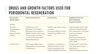 DRUGS AND GROWTH FACTORS USED FOR
PERIODONTAL REGENERATION
 
