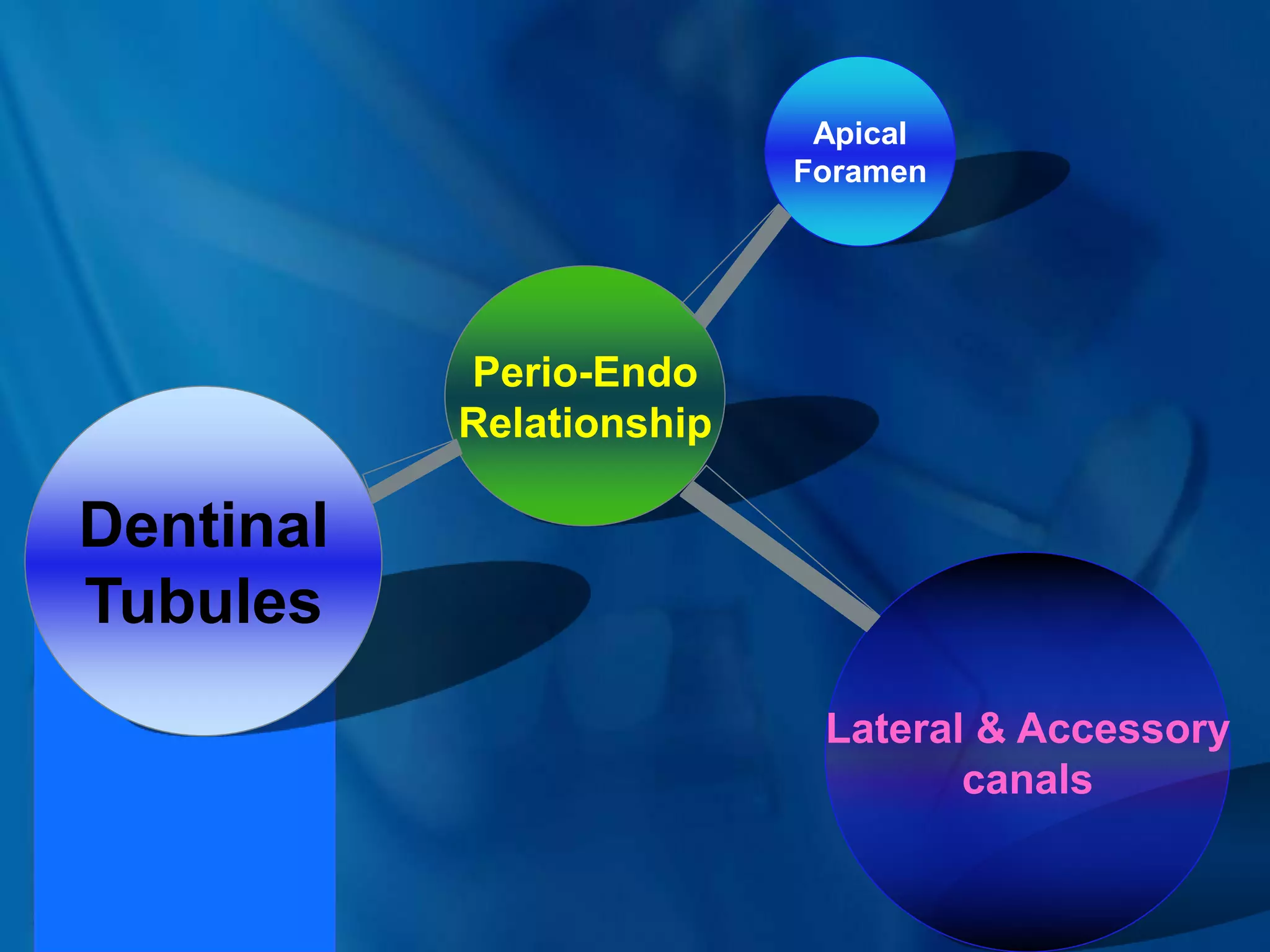Endo Perio lesions.ppt