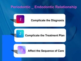 Complicate the Diagnosis
1
Affect the Sequence of Care
3
Complicate the Treatment Plan
2
Periodontic _ Endodontic Relationship
 