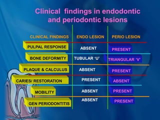 Clinical findings in endodontic
and periodontic lesions
CLINICAL FINDINGS ENDO LESION PERIO LESION
PULPAL RESPONSE ABSENT PRESENT
BONE DEFORMITY TUBULAR ‘U’ TRIANGULAR ‘V’
PLAQUE & CALCULUS ABSENT PRESENT
CARIES/ RESTORATION PRESENT ABSENT
MOBILITY ABSENT PRESENT
GEN PERIODONTITIS
ABSENT PRESENT
 