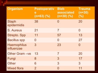 Organism Postoperativ
e
(n=63) (%)
Bleb
associated
(n=30) (%)
Trauma
(n=30)
(%)
Staph
epidermidis
38 0 20
S. Aureus 21 7 0
Strepto. Spp 11 57 13
Bacillus spp 0 0 27
Haemophilus
influenzae
3 23 0
Other Gram –ve 13 7 20
Fungi 8 3 17
Other 6 3 3
Mixed flora 2 0 11
 