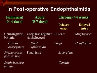 In Post-operative Endophthalmitis
Fulminant
(< 4 days)
Acute
(5-7 days)
Chronic (>4 weeks)
Delayed
onset
Delayed
entry
Gram negative
bacteria
Coagulase negative
staphylococci
P. acnes Streptococci
Pseudo.
aeuruginosa
Staph.
epidermidis
Fungi H. influenza
Streptococcus
pneumoniae
Fungi (rare) Aspergillus
Staphylococcus
aureus
Candida
 