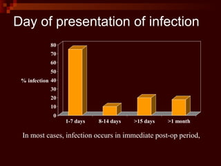 Day of presentation of infection
0
10
20
30
40
50
60
70
80
% infection
1-7 days 8-14 days >15 days >1 month
In most cases, infection occurs in immediate post-op period,
 