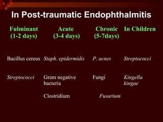 In Post-traumatic Endophthalmitis
Fulminant
(1-2 days)
Acute
(3-4 days)
Chronic
(5-7days)
In Children
Bacillus cereus Staph. epidermidis P. acnes Streptococci
Streptococci Gram negative
bacteria
Fungi Kingella
kingae
Clostridium Fusarium
 