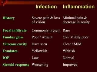 Infection Inflammation
History Severe pain & loss
of vision
Minimal pain &
decrease in acuity
Focal infiltrate Commonly present Rare
Fundus glow Poor / Absent Ok / Mildly poor
Vitreous cavity Haze seen Clear / Mild
Exudates Yellowish Whitish
IOP Low Normal
Steroid response Worsening Improves
 
