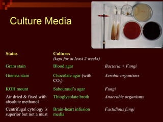 Stains Cultures
(kept for at least 2 weeks)
Gram stain Blood agar Bacteria + Fungi
Giemsa stain Chocolate agar (with
CO2
)
Aerobic organisms
KOH mount Sabouraud’s agar Fungi
Air dried & fixed with
absolute methanol
Thioglycolate broth Anaerobic organisms
Centrifugal cytology is
superior but not a must
Brain-heart infusion
media
Fastidious fungi
Culture Media
 
