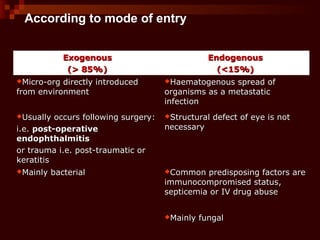 According to mode of entry
ExogenousExogenous
(> 85%)(> 85%)
EndogenousEndogenous
(<15%)(<15%)
Micro-org directly introducedMicro-org directly introduced
from environmentfrom environment
Haematogenous spread ofHaematogenous spread of
organisms as a metastaticorganisms as a metastatic
infectioninfection
Usually occurs following surgery:Usually occurs following surgery:
i.e.i.e. post-operativepost-operative
endophthalmitisendophthalmitis
or trauma i.e. post-traumatic oror trauma i.e. post-traumatic or
keratitiskeratitis
Structural defect of eye is notStructural defect of eye is not
necessarynecessary
Mainly bacterialMainly bacterial Common predisposing factors areCommon predisposing factors are
immunocompromised status,immunocompromised status,
septicemia or IV drug abusesepticemia or IV drug abuse
Mainly fungalMainly fungal
 