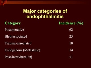 Major categories of
endophthalmitis
Category Incidence (%)
Postoperative 62
Bleb-associated 25
Trauma-associated 10
Endogenous (Metastatic) <4
Post-intravitreal inj <1
 