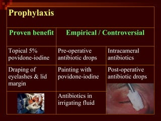 Prophylaxis
Antibiotics in
irrigating fluid
Post-operative
antibiotic drops
Painting with
povidone-iodine
Draping of
eyelashes & lid
margin
Intracameral
antibiotics
Pre-operative
antibiotic drops
Topical 5%
povidone-iodine
Empirical / ControversialProven benefit
 