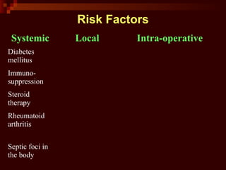 Risk Factors
Systemic Local Intra-operative
Diabetes
mellitus
Immuno-
suppression
Steroid
therapy
Rheumatoid
arthritis
Septic foci in
the body
 