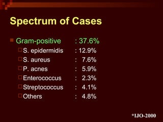 Spectrum of Cases
*IJO-2000
 Gram-positive : 37.6%
S. epidermidis : 12.9%
S. aureus : 7.6%
P. acnes : 5.9%
Enterococcus : 2.3%
Streptococcus : 4.1%
Others : 4.8%
 