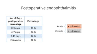 Postoperative endophthalmitis
Acute • (<6 weeks)
Chronic • (>6 weeks)
 