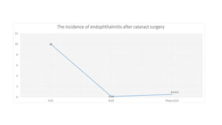 10
0.12
0.3-0.5
0
2
4
6
8
10
12
ICCE ECCE Phaco (CCI)
The incidence of endophthalmitis after cataract surgery
 