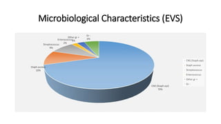 Microbiological Characteristics (EVS)
CNS (Staph.epi)
70%
Staph.aureus
10%
Streptococcus
9%
Enterococcus
2%
Other gr +
3%
Gr -
6%
CNS (Staph.epi)
Staph.aureus
Streptococcus
Enterococcus
Other gr +
Gr -
 