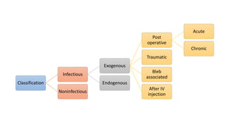Classification
Infectious
Exogenous
Post
operative
Acute
Chronic
Traumatic
Bleb
associated
After IV
injection
Endogenous
Noninfectious
 