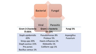 Bacterial Fungal
Viral Parasitic
 