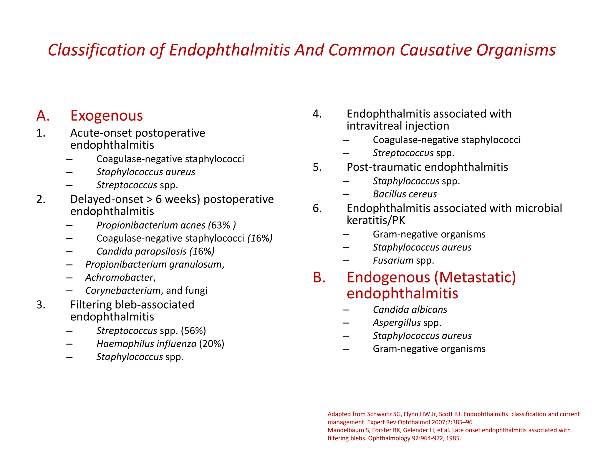 Classification of Endophthalmitis And Common Causative Organisms
A. Exogenous
1. Acute-onset postoperative
endophthalmitis
– Coagulase-negative staphylococci
– Staphylococcus aureus
– Streptococcus spp.
2. Delayed-onset > 6 weeks) postoperative
endophthalmitis
– Propionibacterium acnes (63% )
– Coagulase-negative staphylococci (16%)
– Candida parapsilosis (16%)
– Propionibacterium granulosum,
– Achromobacter,
– Corynebacterium, and fungi
3. Filtering bleb-associated
endophthalmitis
– Streptococcus spp. (56%)
– Haemophilus influenza (20%)
– Staphylococcus spp.
4. Endophthalmitis associated with
intravitreal injection
– Coagulase-negative staphylococci
– Streptococcus spp.
5. Post-traumatic endophthalmitis
– Staphylococcus spp.
– Bacillus cereus
6. Endophthalmitis associated with microbial
keratitis/PK
– Gram-negative organisms
– Staphylococcus aureus
– Fusarium spp.
B. Endogenous (Metastatic)
endophthalmitis
– Candida albicans
– Aspergillus spp.
– Staphylococcus aureus
– Gram-negative organisms
Adapted from Schwartz SG, Flynn HW Jr, Scott IU. Endophthalmitis: classification and current
management. Expert Rev Ophthalmol 2007;2:385–96
Mandelbaum S, Forster RK, Gelender H, et al. Late onset endophthalmitis associated with
filtering blebs. Ophthalmology 92:964-972, 1985.
 