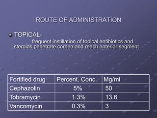 ROUTE OF ADMINISTRATION
TOPICAL-
frequent instillation of topical antibiotics and
steroids penetrate cornea and reach anterior segment
Fortified drug Percent. Conc. Mg/ml
Cephazolin 5% 50
Tobramycin 1.3% 13.6
Vancomycin 0.3% 3
 