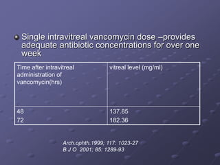Single intravitreal vancomycin dose –provides
adequate antibiotic concentrations for over one
week
Time after intravitreal
administration of
vancomycin(hrs)
vitreal level (mg/ml)
48
72
137.85
182.36
Arch.ophth.1999; 117: 1023-27
B J O 2001; 85: 1289-93
 