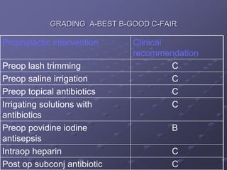 GRADING A-BEST B-GOOD C-FAIR
Prophylactic intervention Clinical
recommendation
Preop lash trimming C
Preop saline irrigation C
Preop topical antibiotics C
Irrigating solutions with
antibiotics
C
Preop povidine iodine
antisepsis
B
Intraop heparin C
Post op subconj antibiotic C
 