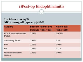 Endophthalmitis ppt by dr mazhar | PPTX