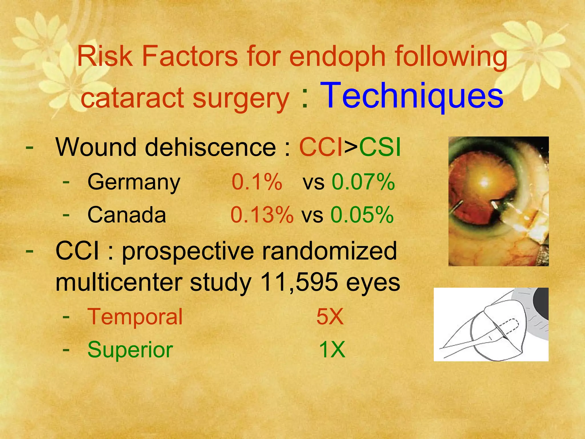 Risk Factors for endoph following
cataract surgery : Techniques
- Wound dehiscence : CCI>CSI
- Germany
- Canada

0.1% vs 0.07%
0.13% vs 0.05%

- CCI : prospective randomized
multicenter study 11,595 eyes
- Temporal
- Superior

5X
1X

 