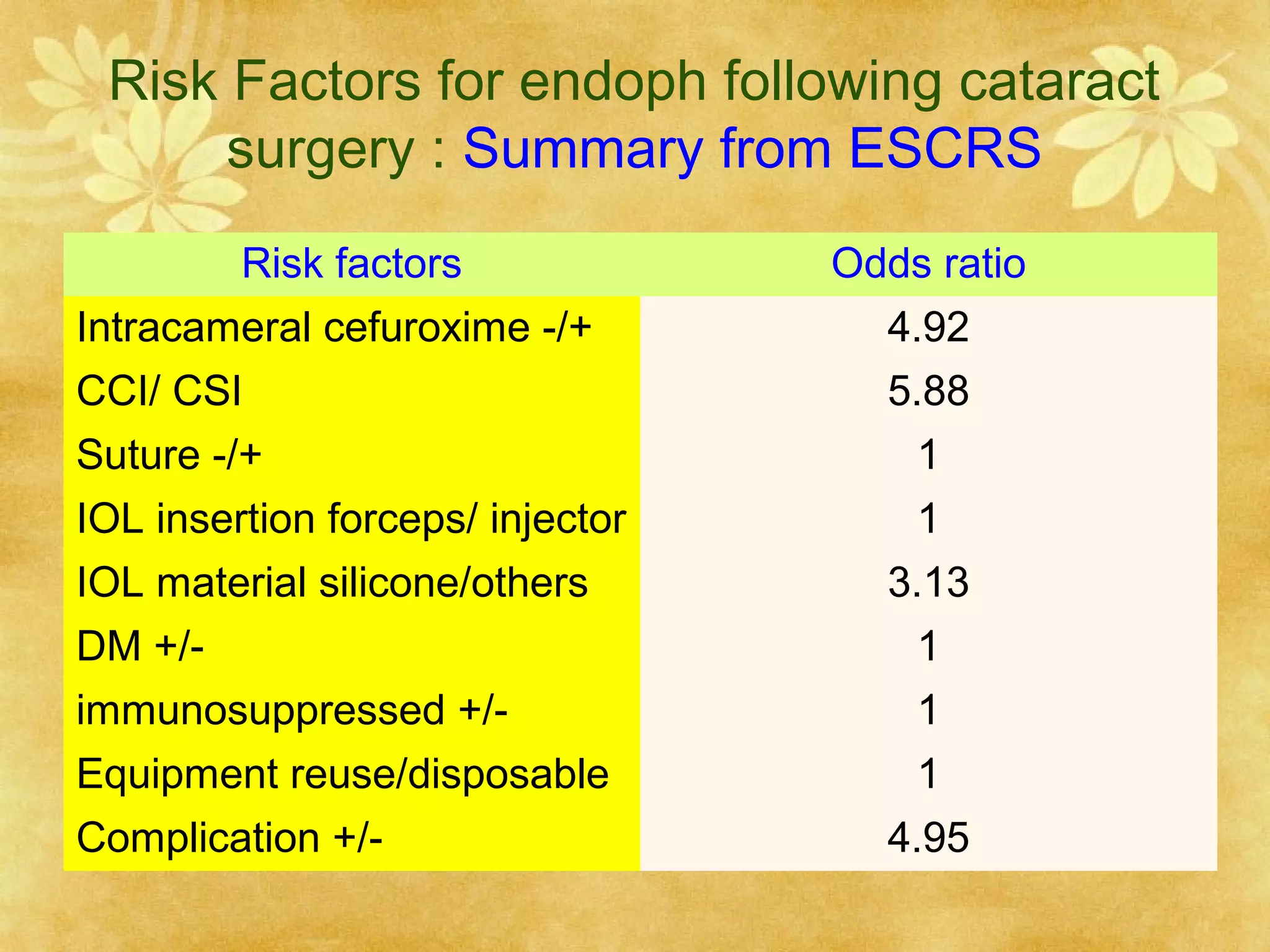 Risk Factors for endoph following cataract
surgery : Summary from ESCRS
Risk factors

Odds ratio

Intracameral cefuroxime -/+

4.92

CCI/ CSI

5.88

Suture -/+

1

IOL insertion forceps/ injector

1

IOL material silicone/others

3.13

DM +/-

1

immunosuppressed +/-

1

Equipment reuse/disposable

1

Complication +/-

4.95

 