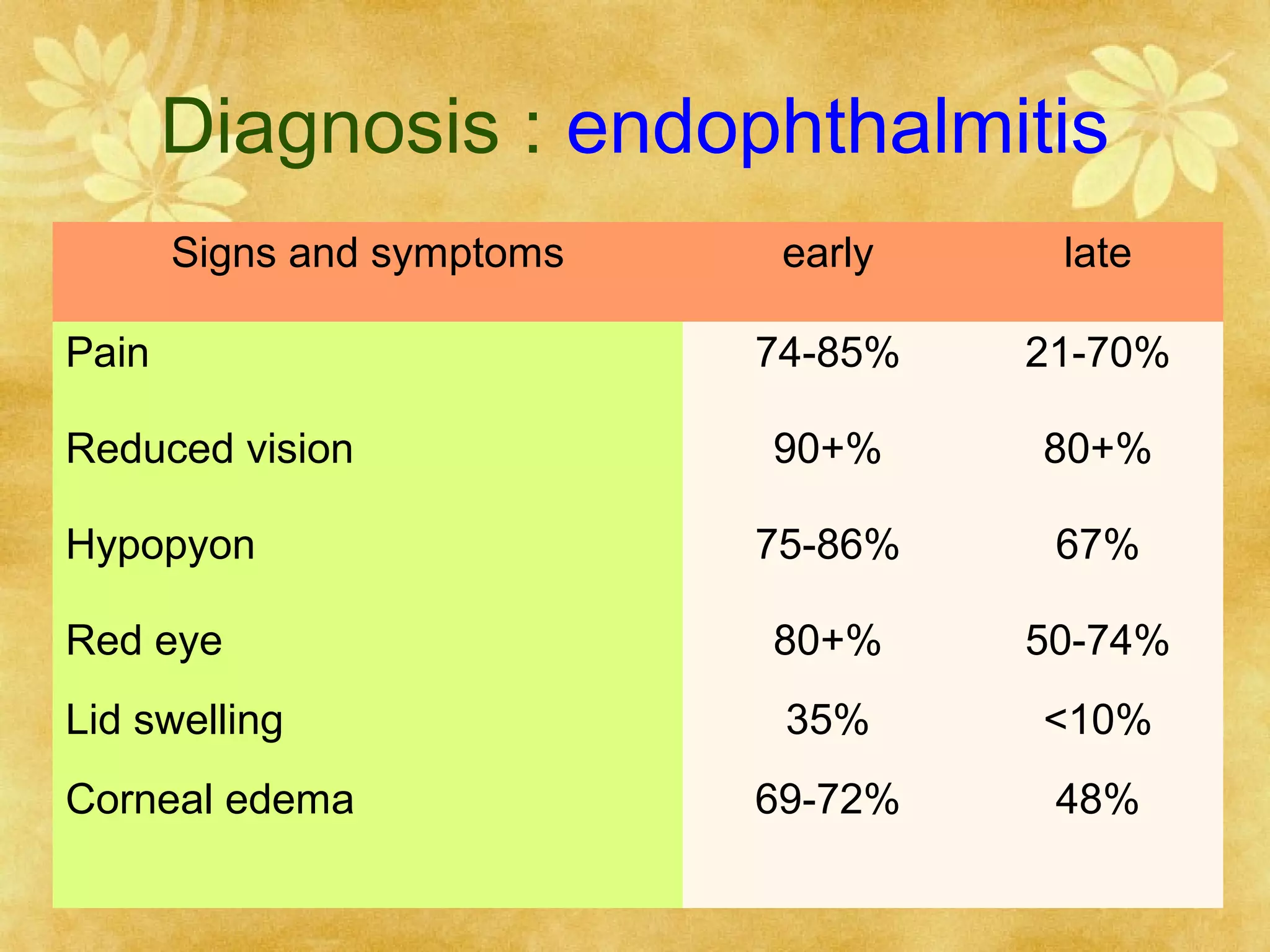Diagnosis : endophthalmitis
Signs and symptoms

early

late

74-85%

21-70%

90+%

80+%

75-86%

67%

Red eye

80+%

50-74%

Lid swelling

35%

<10%

69-72%

48%

Pain
Reduced vision
Hypopyon

Corneal edema

 