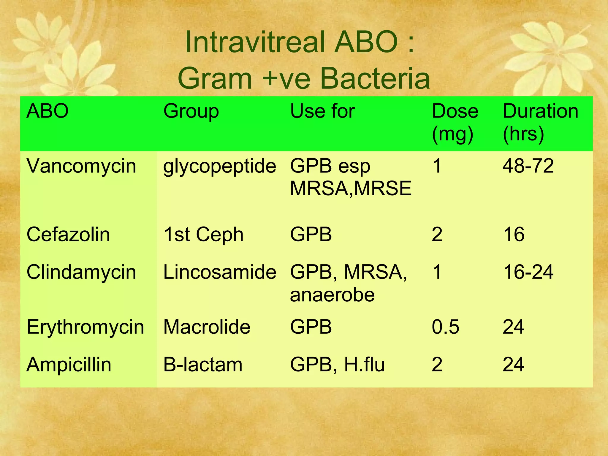 Intravitreal ABO :
Gram +ve Bacteria
ABO

Group

Use for

Vancomycin

glycopeptide GPB esp
1
MRSA,MRSE

48-72

Cefazolin

1st Ceph

2

16

Clindamycin

Lincosamide GPB, MRSA,
anaerobe

1

16-24

GPB

Dose
(mg)

Duration
(hrs)

Erythromycin Macrolide

GPB

0.5

24

Ampicillin

GPB, H.flu

2

24

B-lactam

 
