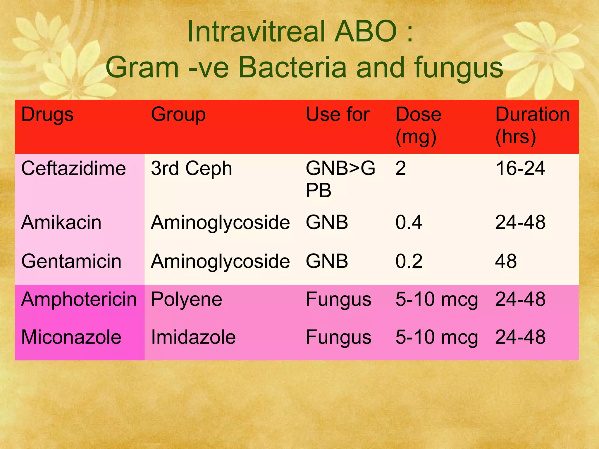 Intravitreal ABO :
Gram -ve Bacteria and fungus
Drugs

Group

Use for

Dose
(mg)

Duration
(hrs)

Ceftazidime

3rd Ceph

GNB>G 2
PB

Amikacin

Aminoglycoside GNB

0.4

24-48

Gentamicin

Aminoglycoside GNB

0.2

48

16-24

Amphotericin Polyene

Fungus

5-10 mcg 24-48

Miconazole

Fungus

5-10 mcg 24-48

Imidazole

 
