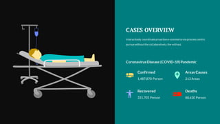 Interactively coordinateproactivee-commercevia process centric
pursuewithoutthe collaboratively the without.
CASES OVERVIEW
Recovered
331,705 Person
Confirmed
1,487,870 Person
Areas Causes
213 Areas
Deaths
88,630 Person
CoronavirusDisease (COVID-19)Pandemic
 