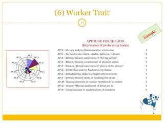 (6) Worker Trait 
17 
APTITUDE FOR THE JOB (Expression of performing tasks) 
AP_V - Literary and/or Communicative orientation 
1 
AP_C - See and sense colors, shades, patterns, textures 
2 
AP_S - Mental/Sensory awareness of "the big picture" 
2 
AP_K - Mental/Sensory coordination of physical action 
4 
AP_P - Sensory/Mental awareness of "pieces of the picture" 
4 
AP_G - Intellectual and/or Analytical orientation 
4 
AP_E - Simultaneous skills in complex physical tasks 
4 
AP_F - Mental/Sensory skills in handling fine detail 
5 
AP_M - Manual dexterity in routine "workbench" activities 
5 
AP_Q - Sensory/Mental awareness of detail per se 
5 
AP_N - Computational or analytical use of numbers 
5  