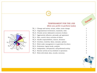 18 
TEMPERAMENT FOR THE JOB (How you prefer to perform tasks) 
TE_1 - Change and variety: accept, utilize, cause change 
1 
TE_5 - Organizational involvement, teamwork, roles 
1 
TE_X - Provide service dedicated to interest of others 
1 
TE_7 - Aggressively influence, persuade, get agreement 
3 
TE_4 - Plan, control, direct activities of others 
3 
TE_8 - Handle responsibilities, choices, decisions 
3 
TE_9 - Intuition, creativity: ideas, concepts, options 
4 
TE_3 - Work under management or supervision by others 
4 
TE_0 - Evaluation: logical study, analysis 
4 
TE_6 - Independent, self-planned, self-performed activity 
4 
TE_2 - Routine activity set by schedule or operations 
5 
TE_Y - Work with detail, data, records, inventory 
5  