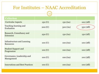 For Institutes – NAAC Accreditation 
23 
Criterion 
Curricular Aspects 
150 (U) 
150 (Au) 
100 (Aff) 
Teaching-learning and Evaluation 
200 (U) 
300 (Au) 
350 (Aff) 
Research, Consultancy and Extension 
250 (U) 
150 (Au) 
150 (Aff) 
Infrastructure and Learning Resources 
100 (U) 
100 (Au) 
100 (Aff) 
Student Support and Progression 
100 (U) 
100 (Au) 
100 (Aff) 
Governance, Leadership and Management 
100 (U) 
100 (Au) 
100 (Aff) 
Innovations and Best Practices 
100 (U) 
100 (Au) 
100 (Aff)  