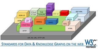URI, IRI, URL, HTTP URI
STANDARDS FOR DATA & KNOWLEDGE GRAPHS ON THE WEB
JSON
RDF
JSON LD
N-Triple
N-Quad
Turtle/N3
TriG
R...